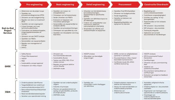 Sterk projectmanagement begint bij de start
